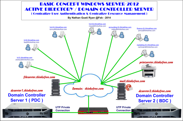 Step by step Installasi Windows Server 2012 dan Active Directory atau Domain Controller Server ( Bagian 2 – AD Domain Services Configuration )