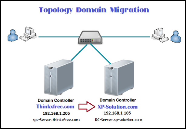 Topology-AD-Win2012-R2-Migration